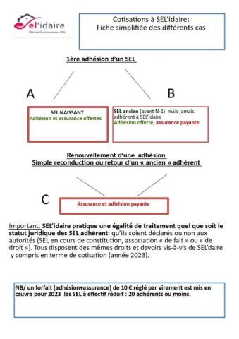 Synthèse cas de cotisation SEL’idaire 2023
